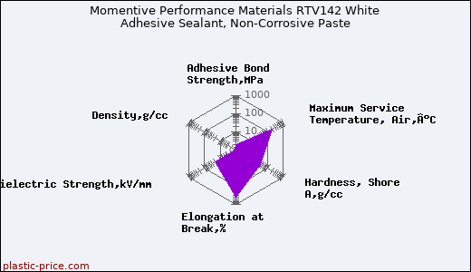 Momentive Performance Materials RTV142 White Adhesive Sealant, Non-Corrosive Paste