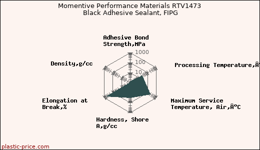 Momentive Performance Materials RTV1473 Black Adhesive Sealant, FIPG