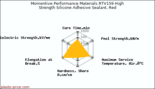 Momentive Performance Materials RTV159 High Strength Silicone Adhesive Sealant, Red