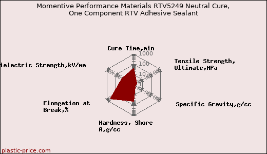 Momentive Performance Materials RTV5249 Neutral Cure, One Component RTV Adhesive Sealant