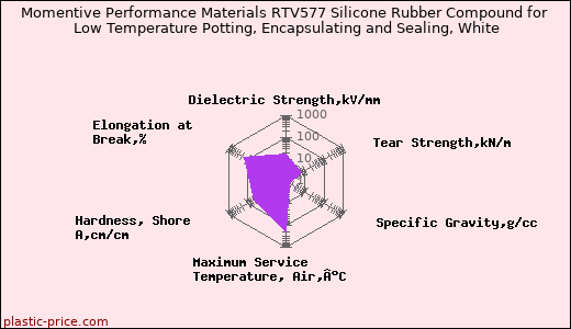 Momentive Performance Materials RTV577 Silicone Rubber Compound for Low Temperature Potting, Encapsulating and Sealing, White