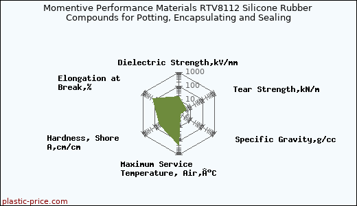 Momentive Performance Materials RTV8112 Silicone Rubber Compounds for Potting, Encapsulating and Sealing