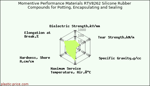Momentive Performance Materials RTV8262 Silicone Rubber Compounds for Potting, Encapsulating and Sealing