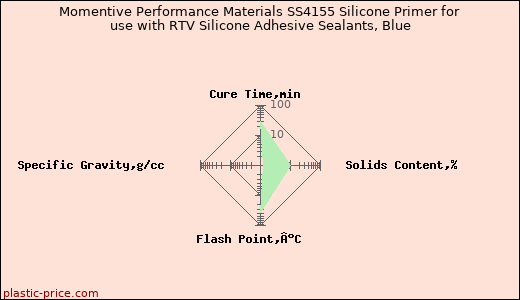 Momentive Performance Materials SS4155 Silicone Primer for use with RTV Silicone Adhesive Sealants, Blue