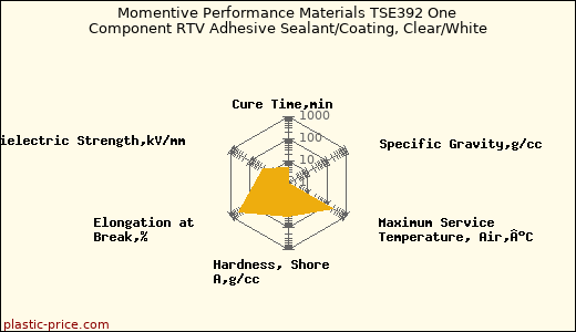 Momentive Performance Materials TSE392 One Component RTV Adhesive Sealant/Coating, Clear/White