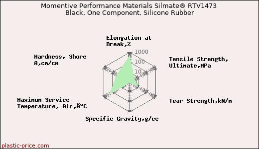 Momentive Performance Materials Silmate® RTV1473 Black, One Component, Silicone Rubber