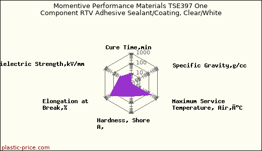 Momentive Performance Materials TSE397 One Component RTV Adhesive Sealant/Coating, Clear/White