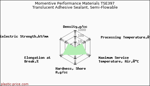 Momentive Performance Materials TSE397 Translucent Adhesive Sealant, Semi-Flowable