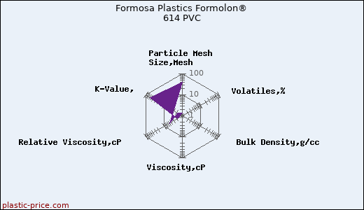 Formosa Plastics Formolon® 614 PVC