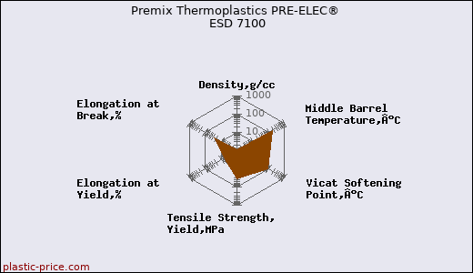 Premix Thermoplastics PRE-ELEC® ESD 7100