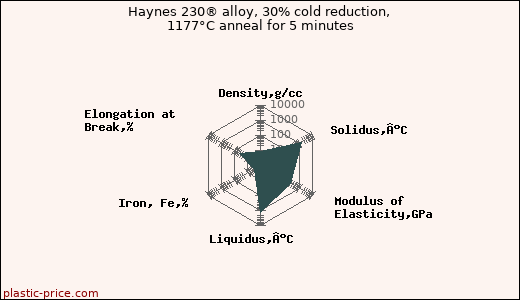 Haynes 230® alloy, 30% cold reduction, 1177°C anneal for 5 minutes