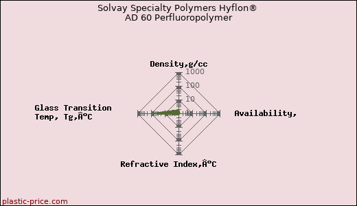 Solvay Specialty Polymers Hyflon® AD 60 Perfluoropolymer
