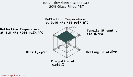 BASF Ultradur® S 4090 G4X 20% Glass Filled PBT