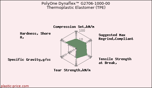 PolyOne Dynaflex™ G2706-1000-00 Thermoplastic Elastomer (TPE)