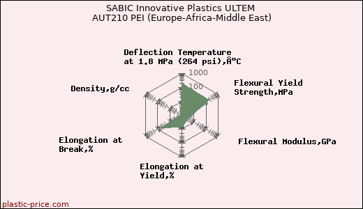 SABIC Innovative Plastics ULTEM AUT210 PEI (Europe-Africa-Middle East)
