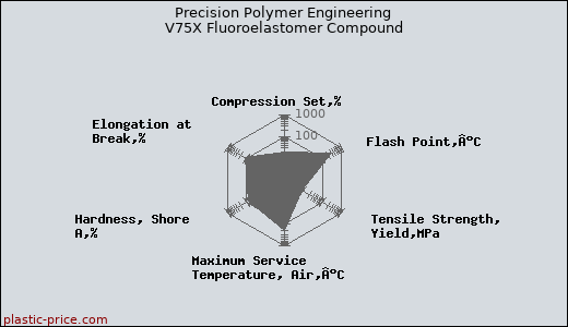 Precision Polymer Engineering V75X Fluoroelastomer Compound