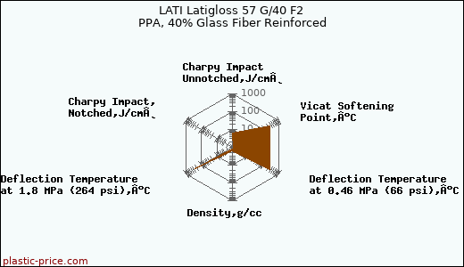 LATI Latigloss 57 G/40 F2 PPA, 40% Glass Fiber Reinforced