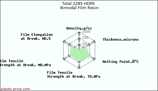 Total 2285 HDPE Bimodal Film Resin