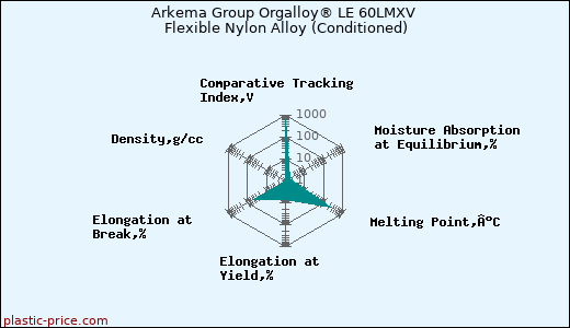 Arkema Group Orgalloy® LE 60LMXV Flexible Nylon Alloy (Conditioned)