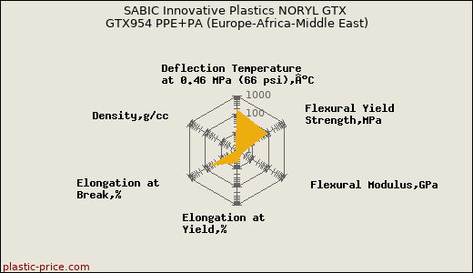 SABIC Innovative Plastics NORYL GTX GTX954 PPE+PA (Europe-Africa-Middle East)