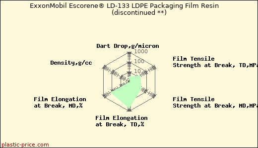 ExxonMobil Escorene® LD-133 LDPE Packaging Film Resin               (discontinued **)