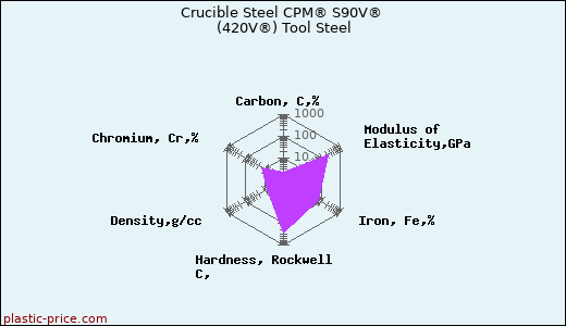 Crucible Steel CPM® S90V® (420V®) Tool Steel