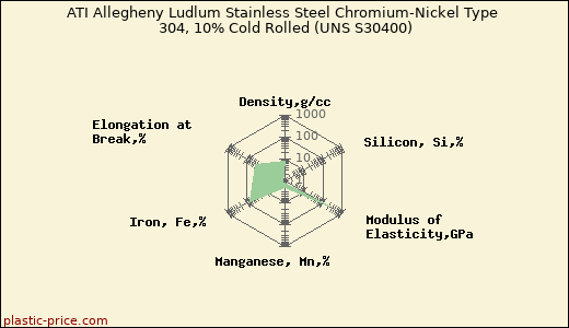 ATI Allegheny Ludlum Stainless Steel Chromium-Nickel Type 304, 10% Cold Rolled (UNS S30400)