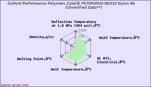 DuPont Performance Polymers Zytel® FR70M30V0 BK010 Nylon 66                      (Unverified Data**)