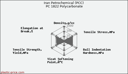 Iran Petrochemical (PCC) PC 1822 Polycarbonate