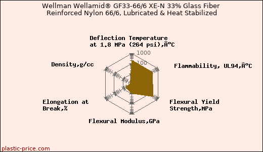 Wellman Wellamid® GF33-66/6 XE-N 33% Glass Fiber Reinforced Nylon 66/6, Lubricated & Heat Stabilized