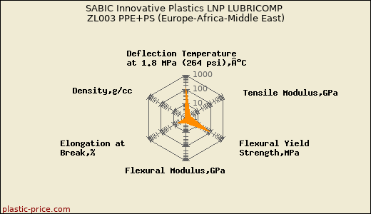 SABIC Innovative Plastics LNP LUBRICOMP ZL003 PPE+PS (Europe-Africa-Middle East)