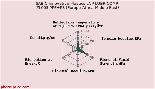 SABIC Innovative Plastics LNP LUBRICOMP ZL003 PPE+PS (Europe-Africa-Middle East)