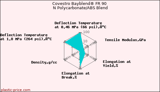 Covestro Bayblend® FR 90 N Polycarbonate/ABS Blend