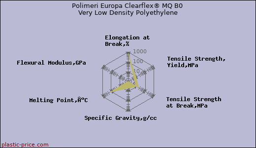 Polimeri Europa Clearflex® MQ B0 Very Low Density Polyethylene