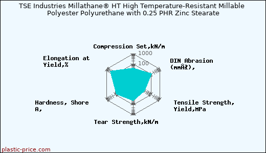 TSE Industries Millathane® HT High Temperature-Resistant Millable Polyester Polyurethane with 0.25 PHR Zinc Stearate
