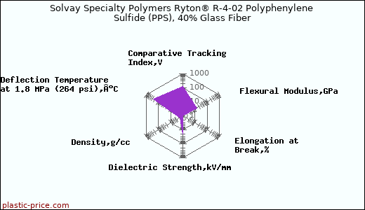 Solvay Specialty Polymers Ryton® R-4-02 Polyphenylene Sulfide (PPS), 40% Glass Fiber
