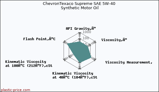 ChevronTexaco Supreme SAE 5W-40 Synthetic Motor Oil