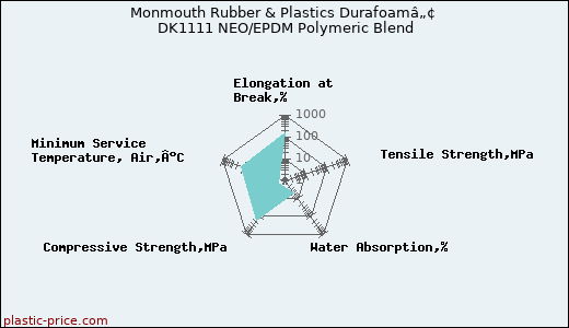 Monmouth Rubber & Plastics Durafoamâ„¢ DK1111 NEO/EPDM Polymeric Blend