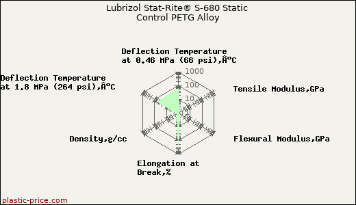 Lubrizol Stat-Rite® S-680 Static Control PETG Alloy