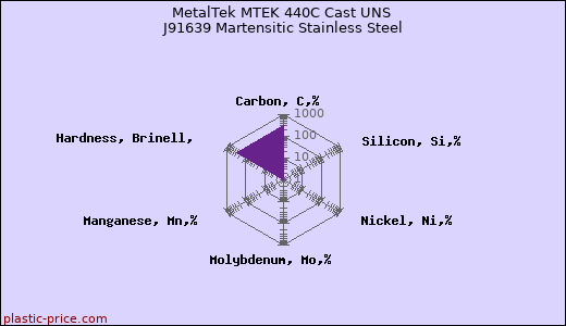 MetalTek MTEK 440C Cast UNS J91639 Martensitic Stainless Steel