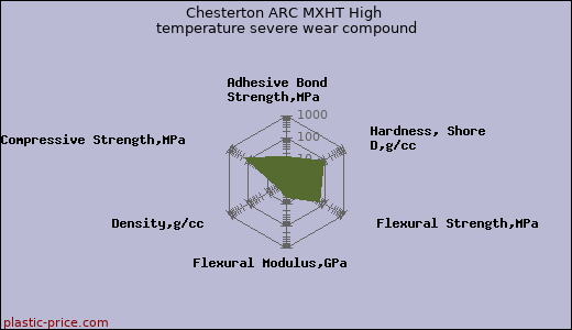 Chesterton ARC MXHT High temperature severe wear compound