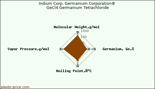 Indium Corp. Germanium Corporation® GeCl4 Germanium Tetrachloride