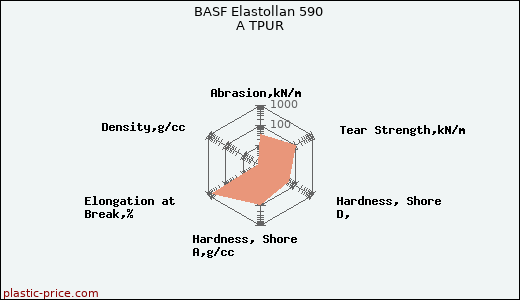 BASF Elastollan 590 A TPUR