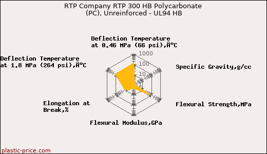 RTP Company RTP 300 HB Polycarbonate (PC), Unreinforced - UL94 HB