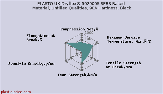 ELASTO UK Dryflex® 502900S SEBS Based Material, Unfilled Qualities, 90A Hardness, Black
