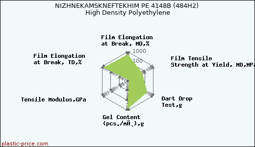 NIZHNEKAMSKNEFTEKHIM PE 4148B (484H2) High Density Polyethylene