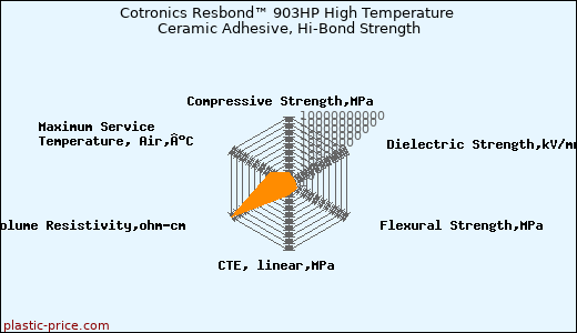 Cotronics Resbond™ 903HP High Temperature Ceramic Adhesive, Hi-Bond Strength