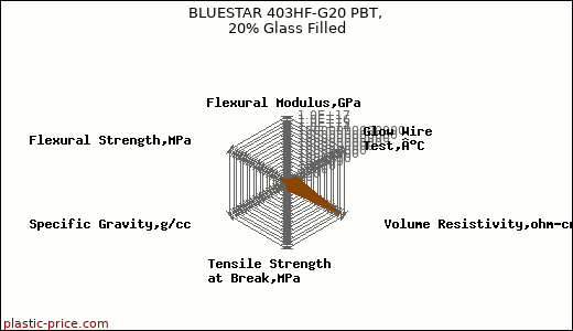 BLUESTAR 403HF-G20 PBT, 20% Glass Filled