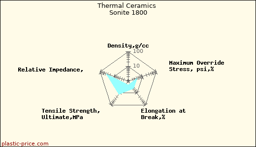 Thermal Ceramics Sonite 1800