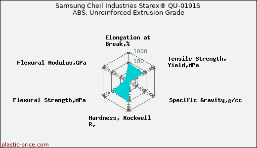 Samsung Cheil Industries Starex® QU-0191S ABS, Unreinforced Extrusion Grade